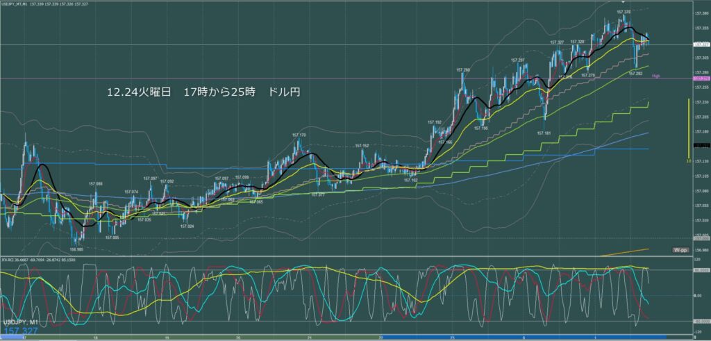 ロンドン～ニューヨーク　ドル円1分足チャート　火曜日　12月24日