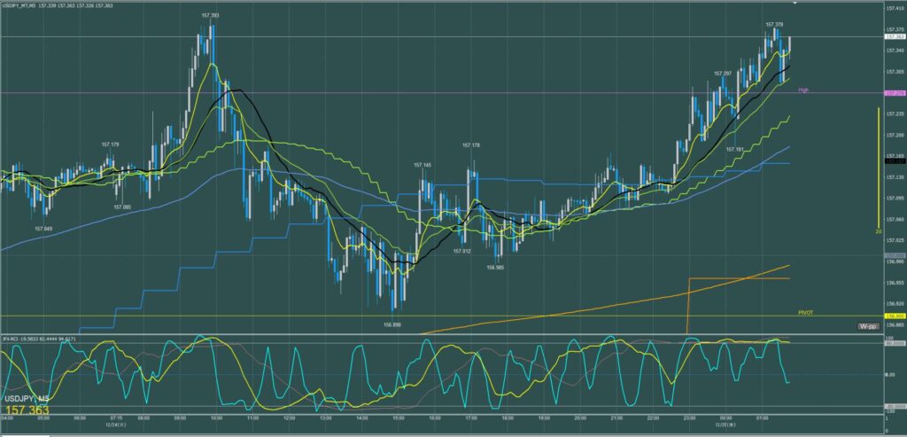 ドル円5分足チャート　火曜日　12月24日