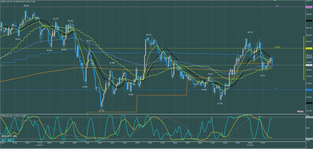 オージー円5分足チャート　火曜日　12月24日