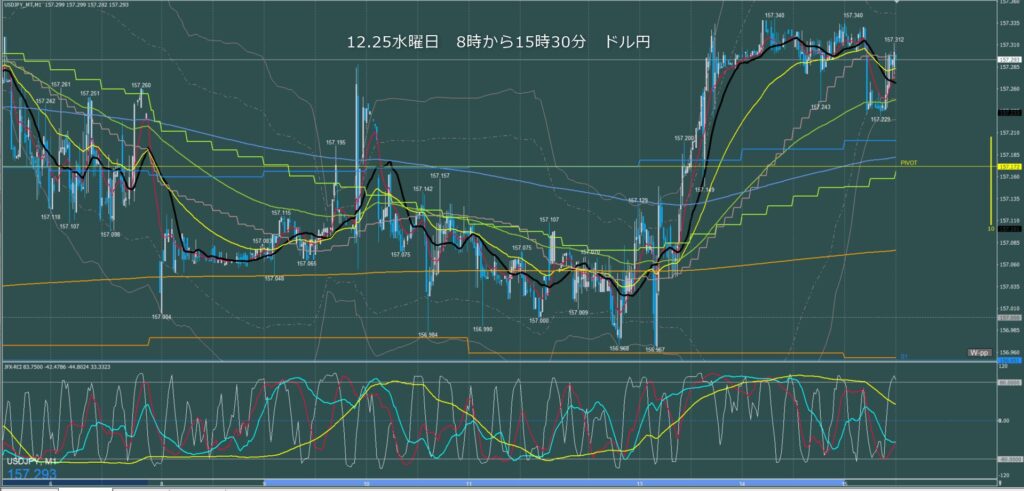 東京時間15時30分で終了　ドル円1分足チャート　水曜日　12月25日