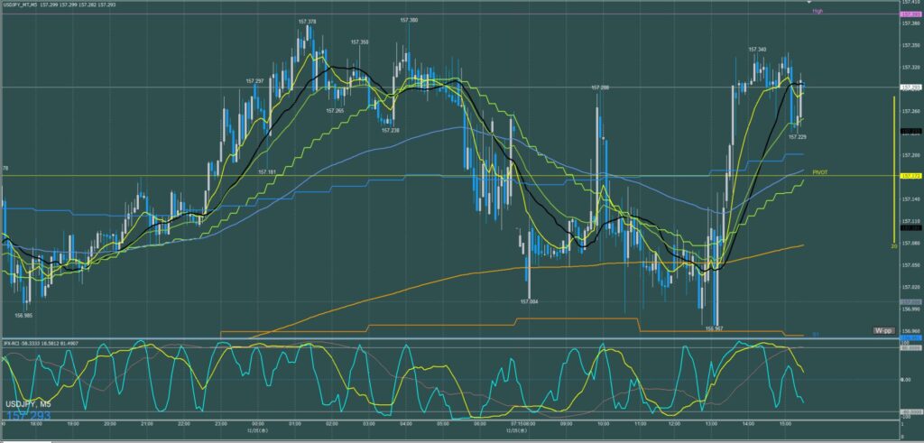 ドル円5分足チャート　水曜日　12月25日