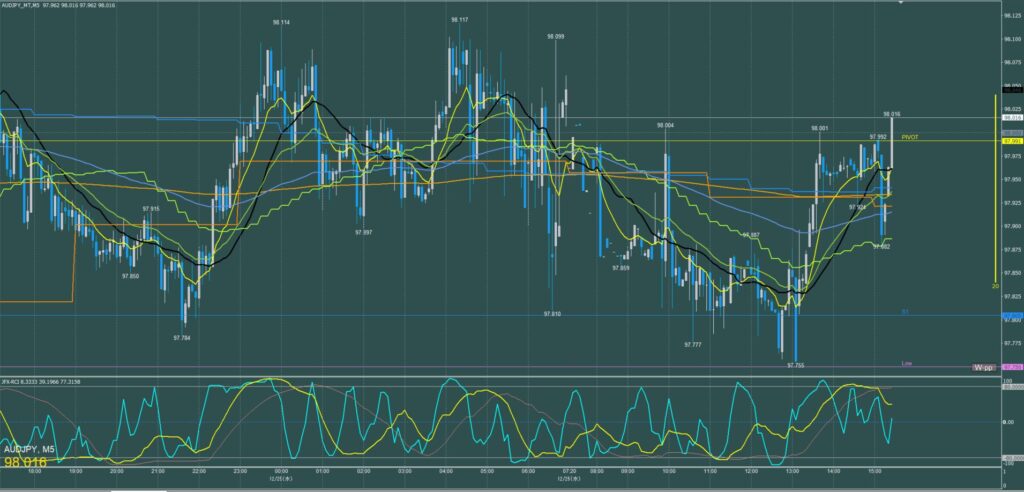 オージー円5分足チャート　水曜日　12月25日