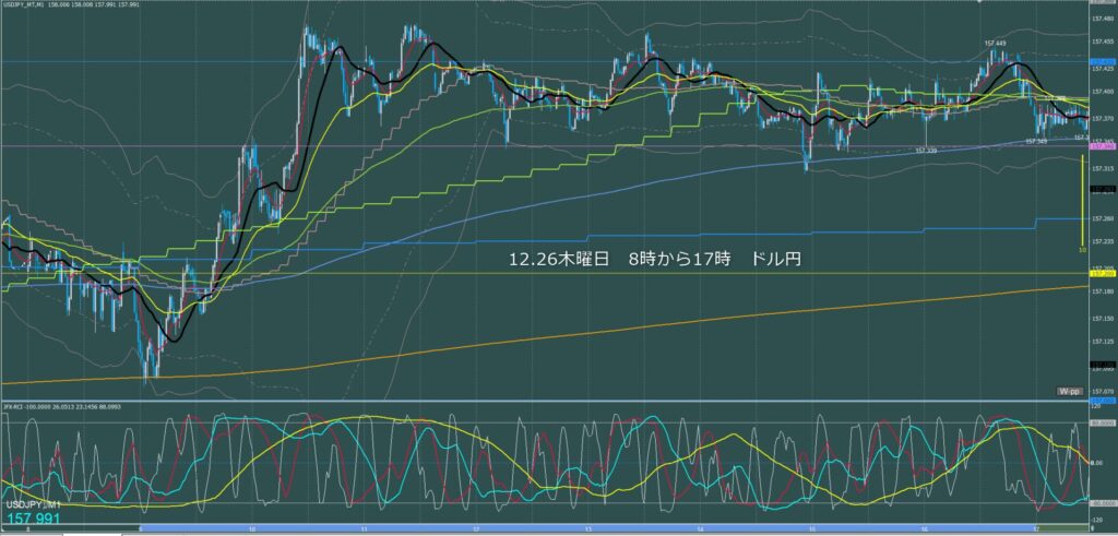 東京時間～ロンドン初動　ドル円1分足チャート　木曜日　12月26日