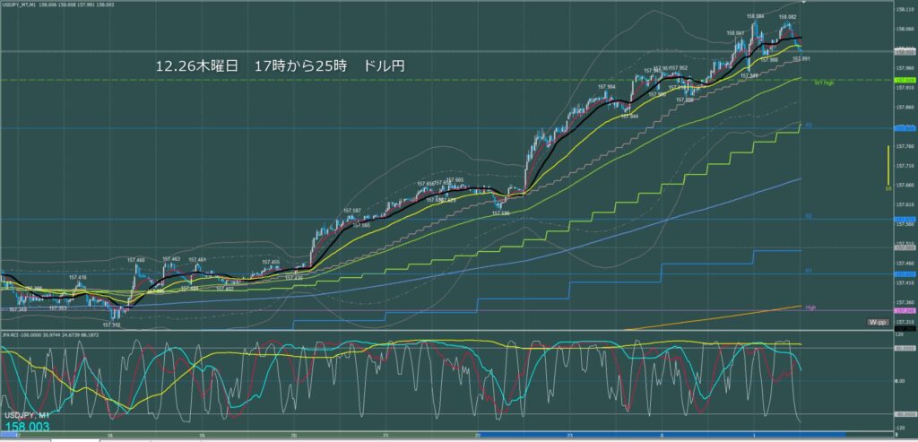 ロンドン～ニューヨーク　ドル円1分足チャート　木曜日　12月26日