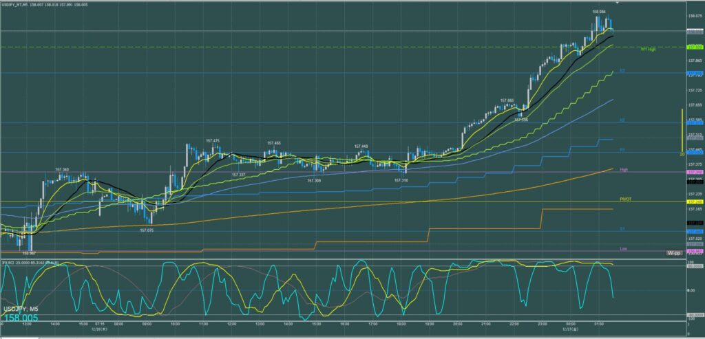 ドル円5分足チャート　木曜日　12月26日