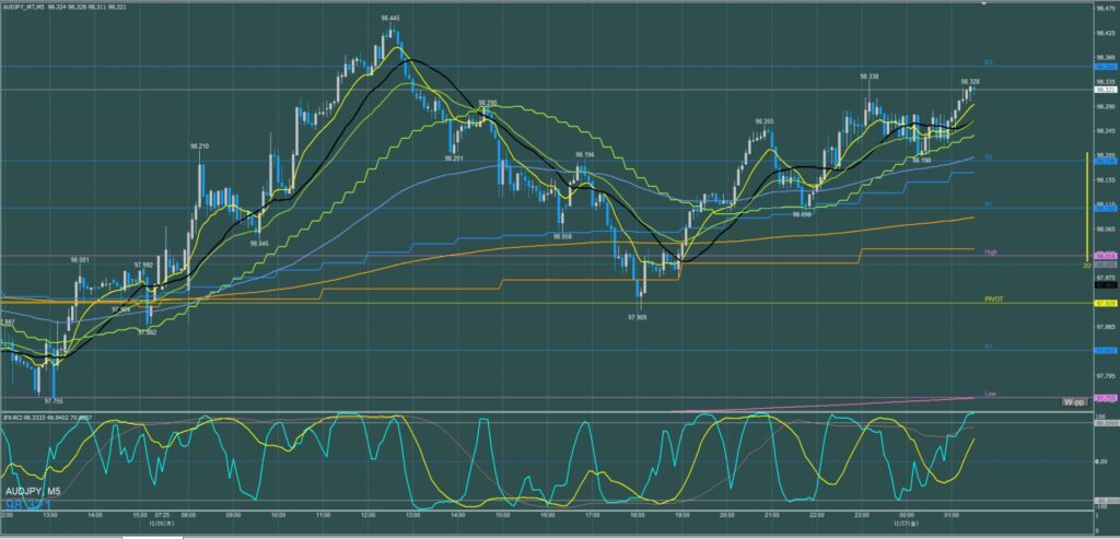 オージー円5分足チャート　木曜日　12月26日