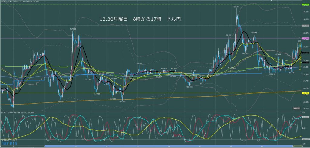 東京時間～ロンドン初動　ドル円1分足チャート　月曜日　12月30日