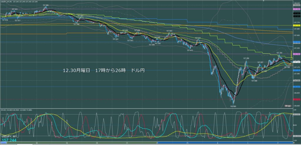 ロンドン～ニューヨーク　ドル円1分足チャート　月曜日　12月30日