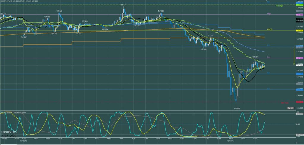 ドル円5分足チャート　月曜日　12月30日