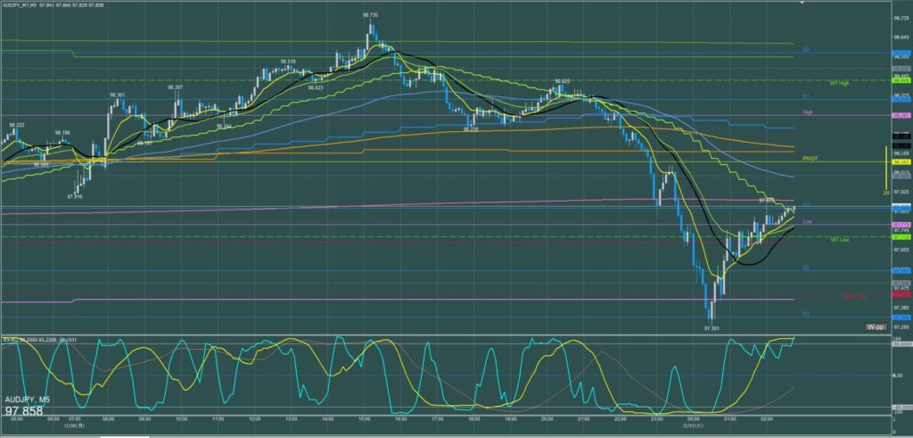 オージー円5分足チャート　月曜日　12月30日