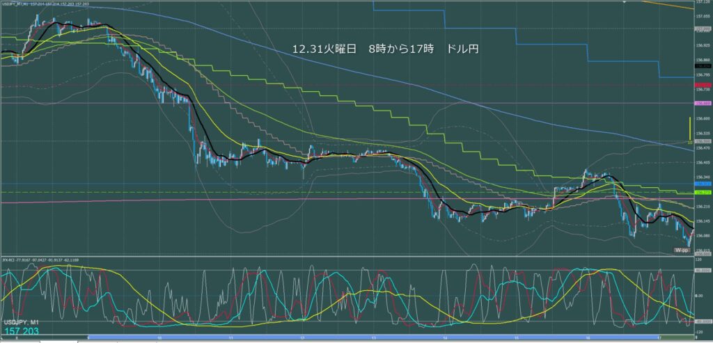 東京時間～ロンドン初動　ドル円1分足チャート　火曜日　12月31日