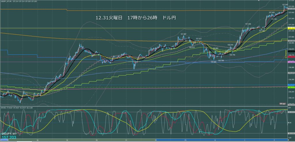 ロンドン～ニューヨーク　ドル円1分足チャート　火曜日　12月31日