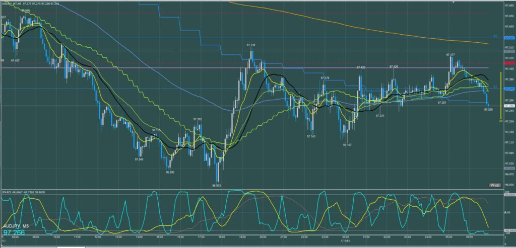 オージー円5分足チャート　火曜日　12月31日
