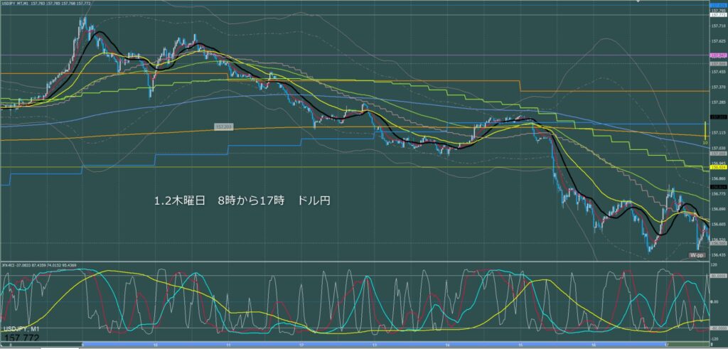 東京時間～ロンドン初動　ドル円1分足チャート　木曜日　1月2日