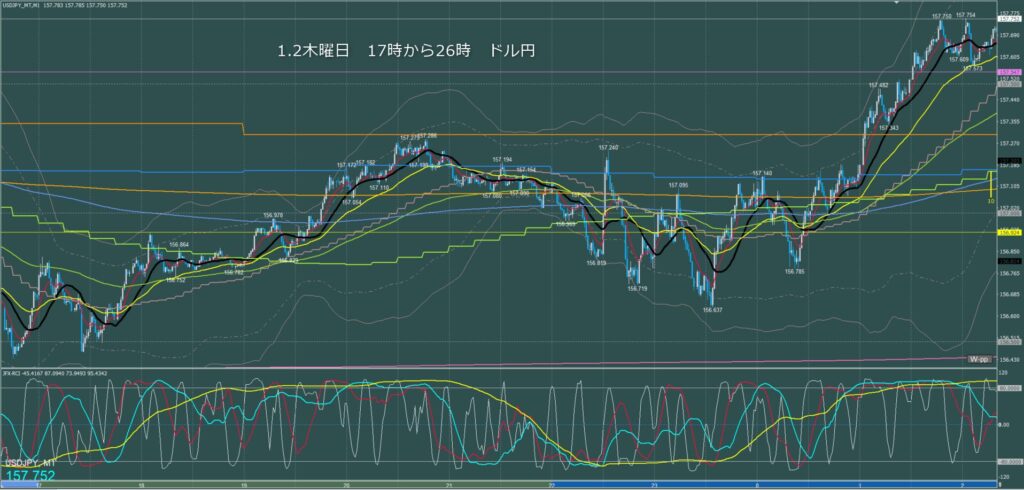 ロンドン～ニューヨーク　ドル円1分足チャート　木曜日　1月2日