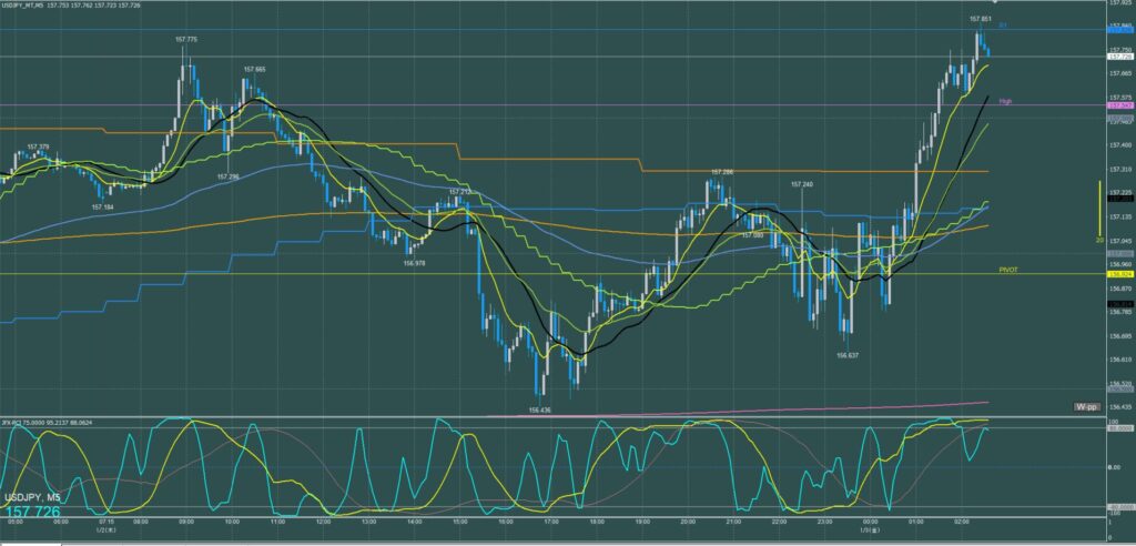 ドル円5分足チャート　木曜日　1月2日