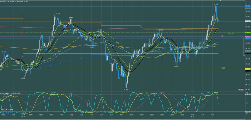 オージー円5分足チャート　木曜日　1月2日