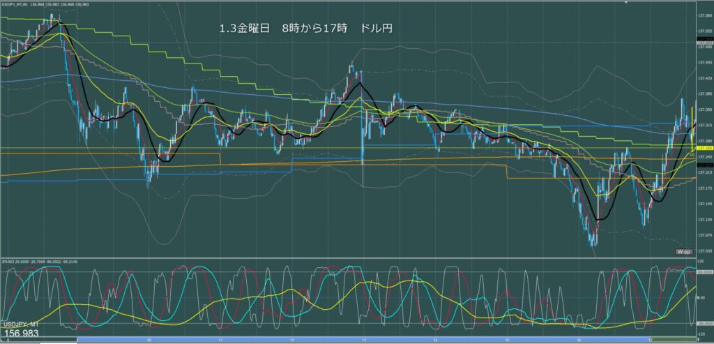 東京時間～ロンドン初動　ドル円1分足チャート　金曜日　1月3日