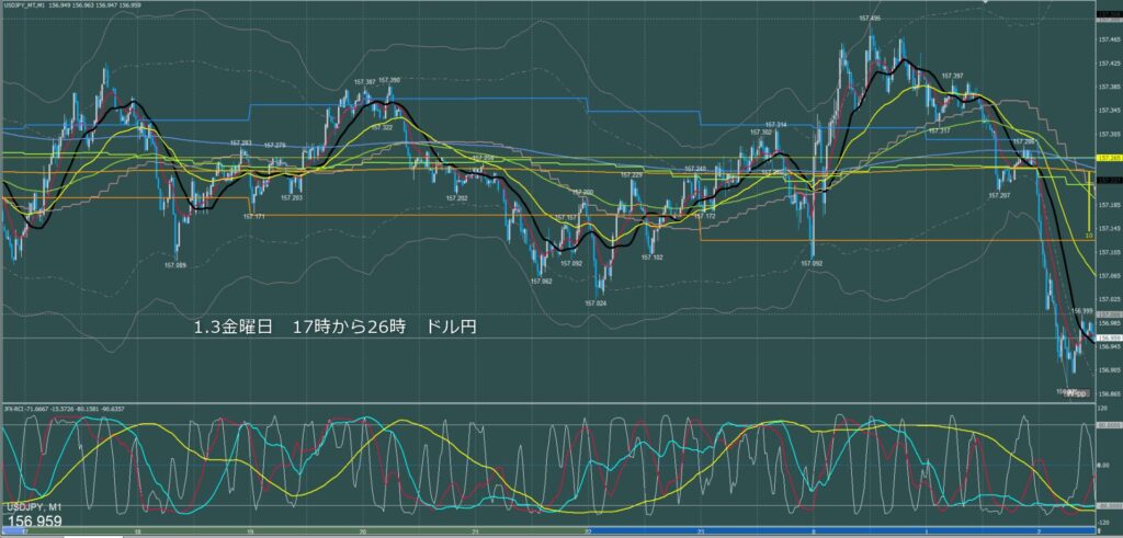 ロンドン～ニューヨーク　ドル円1分足チャート　金曜日　1月3日