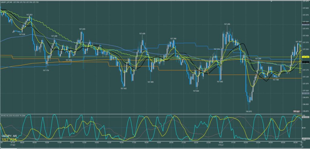 ドル円5分足チャート　金曜日　1月3日