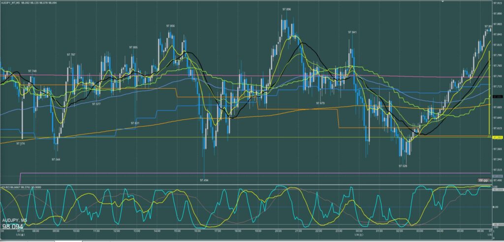 オージー円5分足チャート　金曜日　1月3日