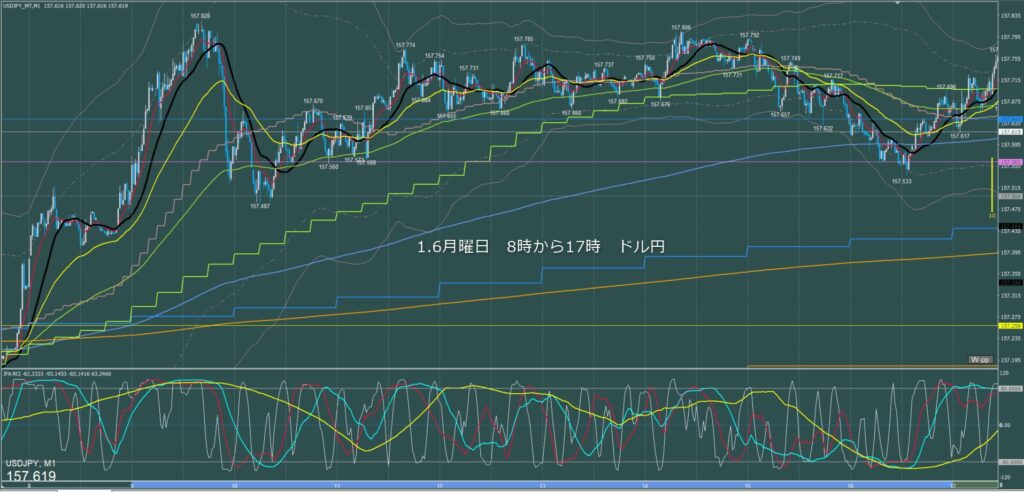 東京時間～ロンドン初動　ドル円1分足チャート　月曜日　1月6日