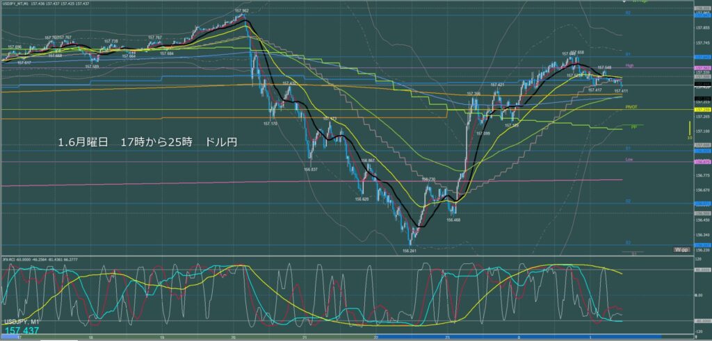 ロンドン～ニューヨーク　ドル円1分足チャート　月曜日　1月6日