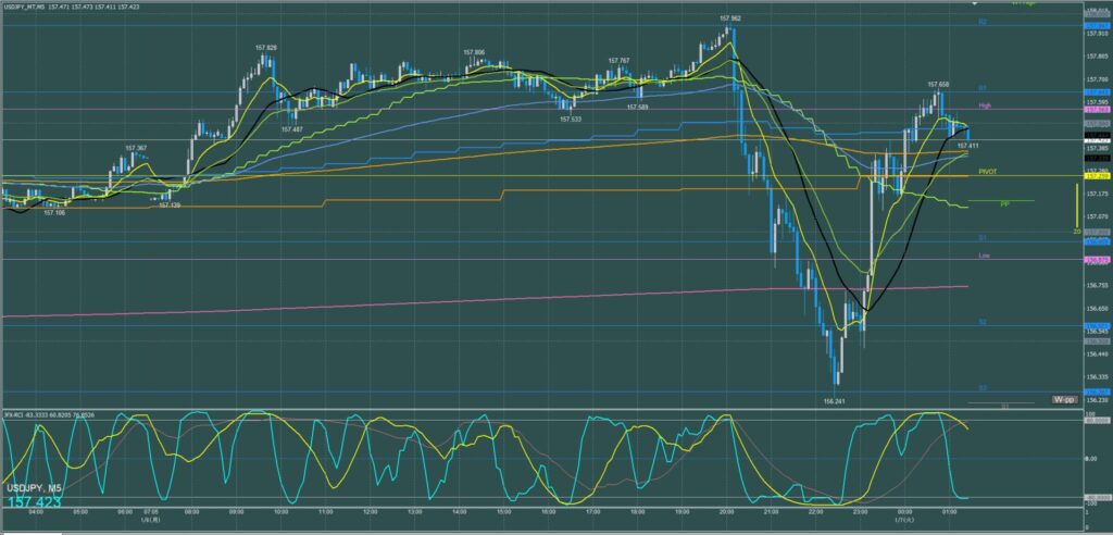 ドル円5分足チャート　月曜日　1月6日