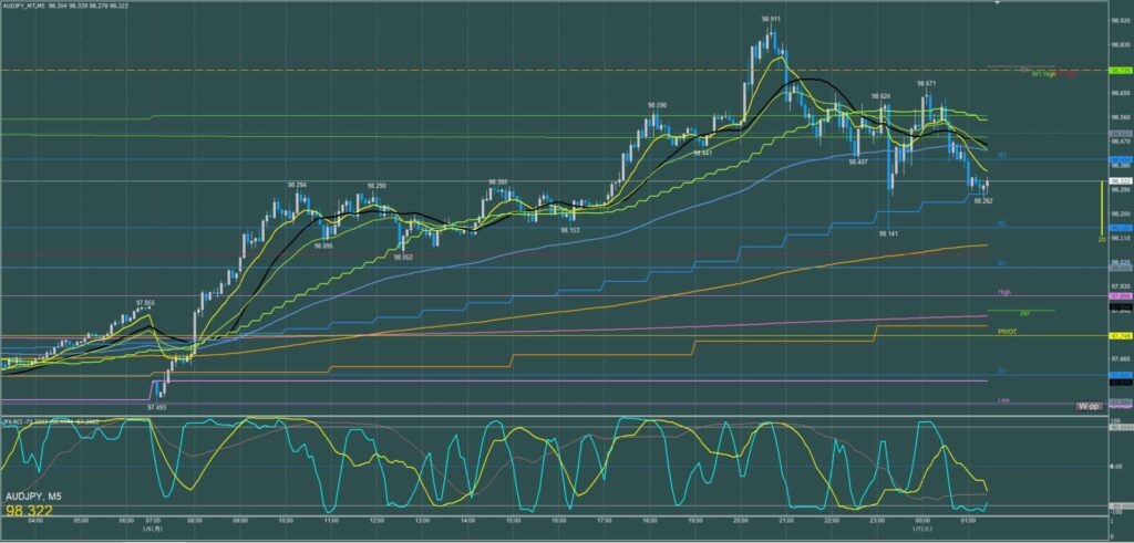 オージー円5分足チャート　月曜日　1月6日