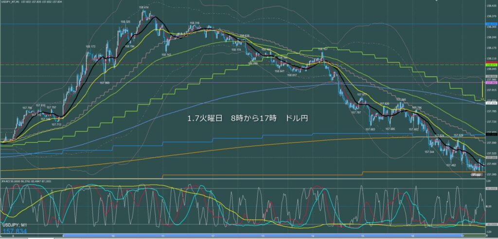 東京時間～ロンドン初動　ドル円1分足チャート　火曜日　1月7日