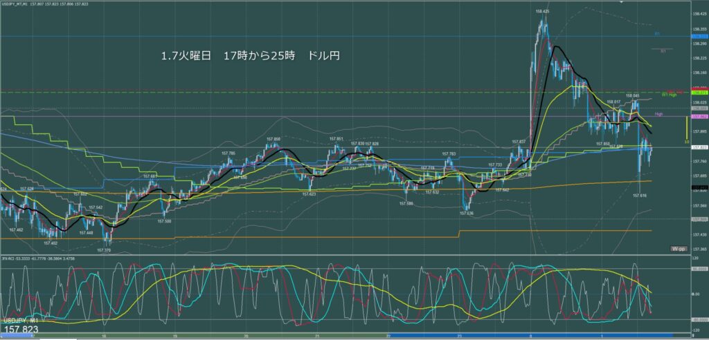 ロンドン～ニューヨーク　ドル円1分足チャート　火曜日　1月7日