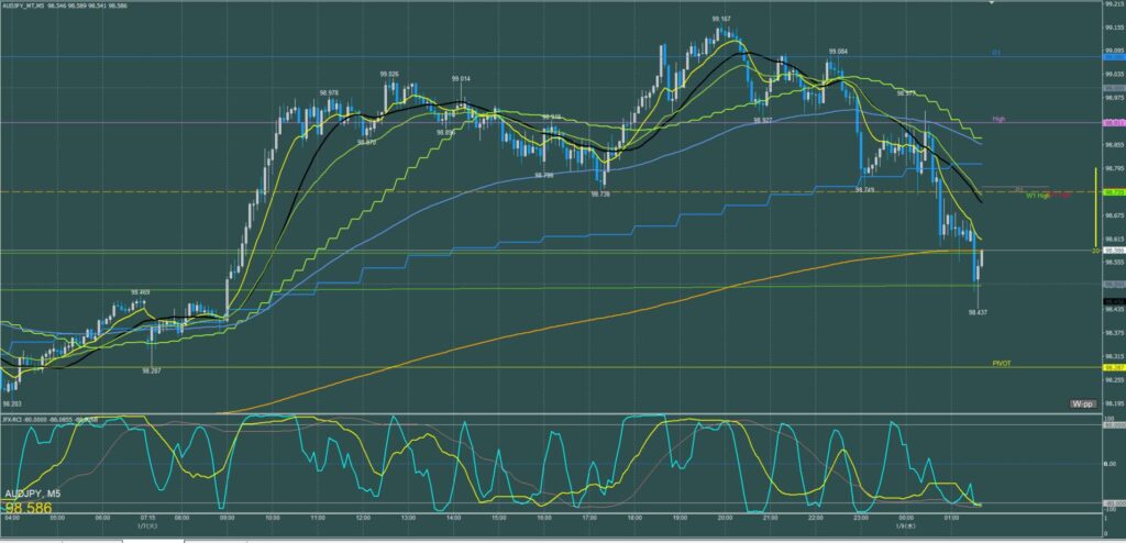 オージー円5分足チャート　火曜日　1月7日
