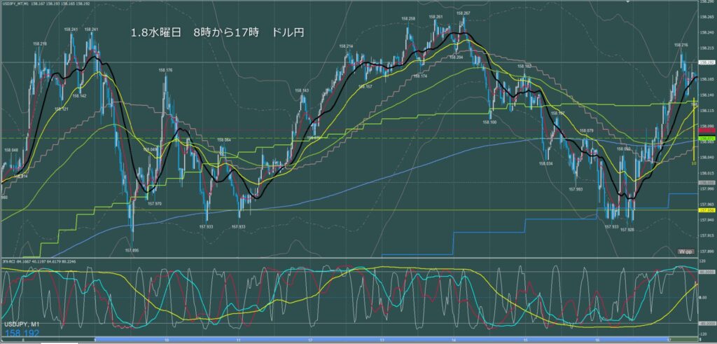 東京時間～ロンドン初動　ドル円1分足チャート　水曜日　1月8日