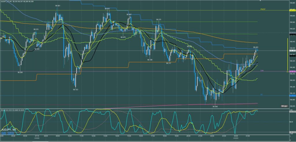 オージー円5分足チャート　水曜日　1月8日