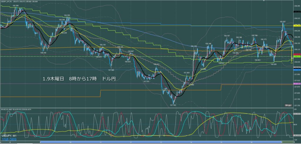 東京時間～ロンドン初動　ドル円1分足チャート　木曜日　1月9日