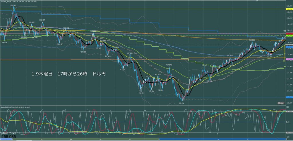 ロンドン～ニューヨーク　ドル円1分足チャート　木曜日　1月9日