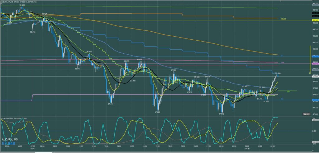 オージー円5分足チャート　木曜日　1月9日