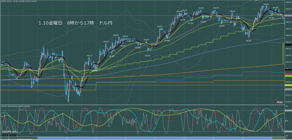 東京時間～ロンドン初動　ドル円1分足チャート　金曜日　1月10日