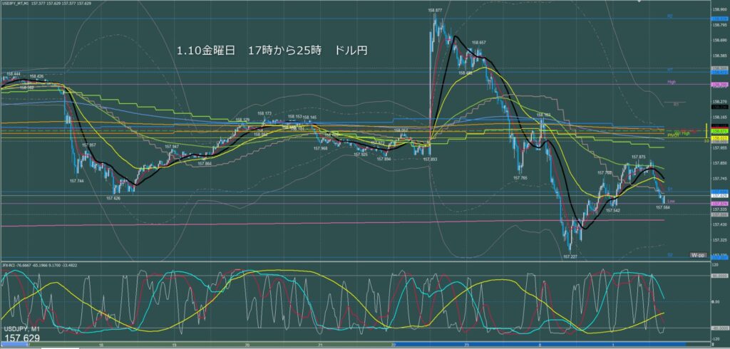 ロンドン～ニューヨーク　ドル円1分足チャート　金曜日　1月10日