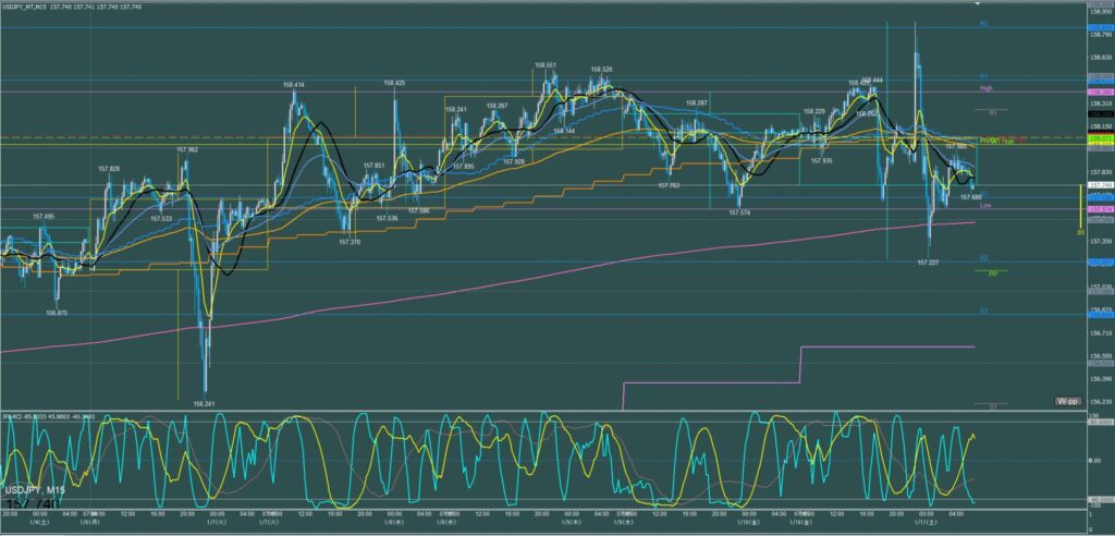 一週間の動き　ドル円　15分足　2025年1月6日から1月10日週