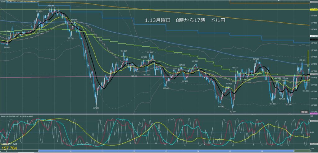 東京時間～ロンドン初動　ドル円1分足チャート　月曜日　1月13日