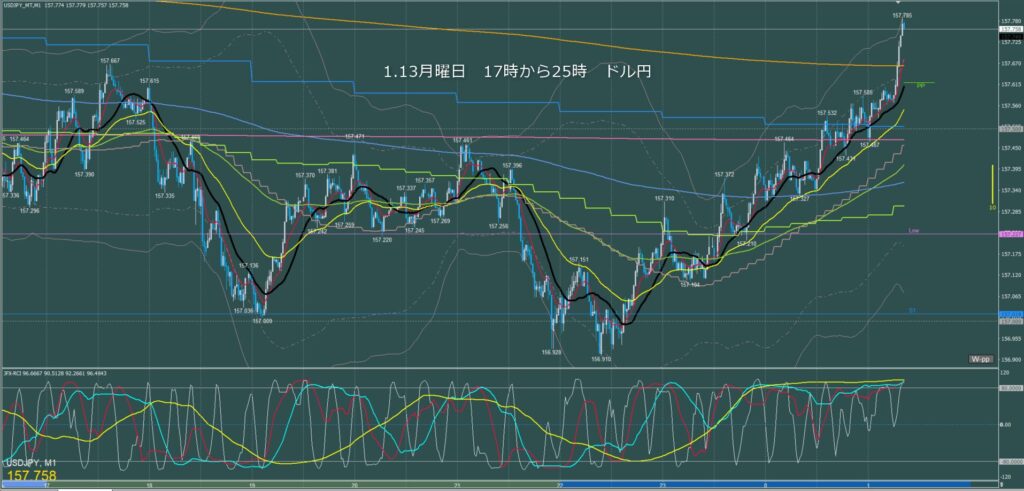 ロンドン～ニューヨーク　ドル円1分足チャート　月曜日　1月13日