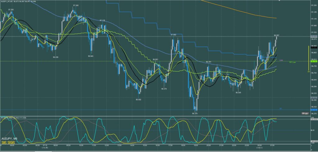 オージー円5分足チャート　月曜日　1月13日