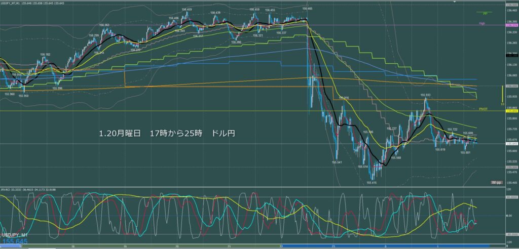 ロンドン～ニューヨーク　ドル円1分足チャート　月曜日　1月20日