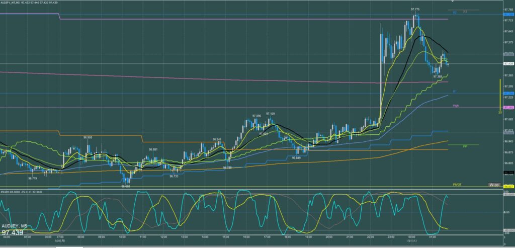 オージー円5分足チャート　月曜日　1月20日