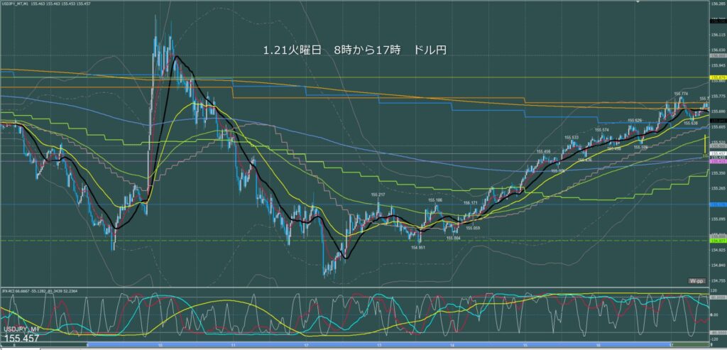 東京時間～ロンドン初動　ドル円1分足チャート　火曜日　1月21日