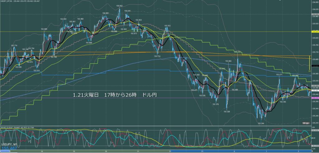 ロンドン～ニューヨーク　ドル円1分足チャート　火曜日　1月21日