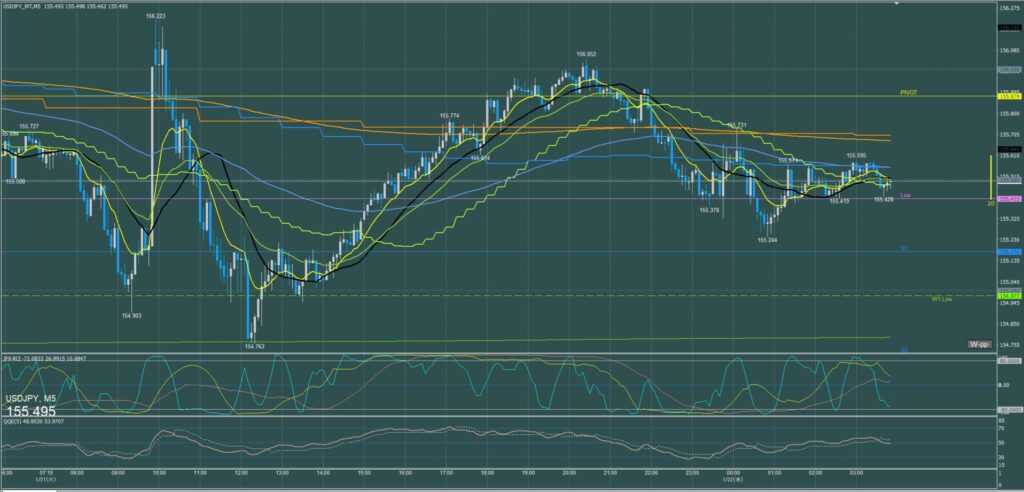 ドル円5分足チャート　火曜日　1月21日