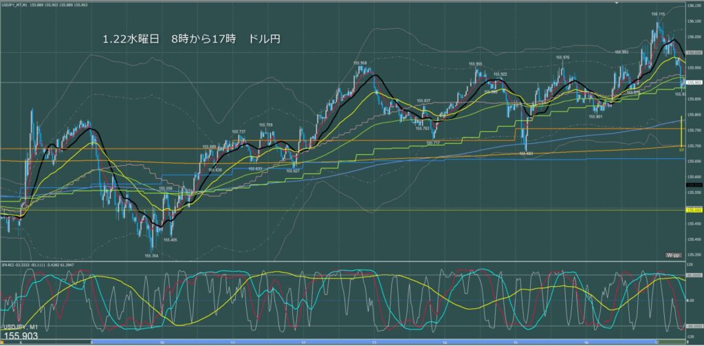 東京時間～ロンドン初動　ドル円1分足チャート　水曜日　1月22日