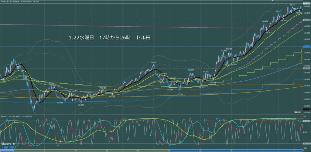 ロンドン～ニューヨーク　ドル円1分足チャート　水曜日　1月22日